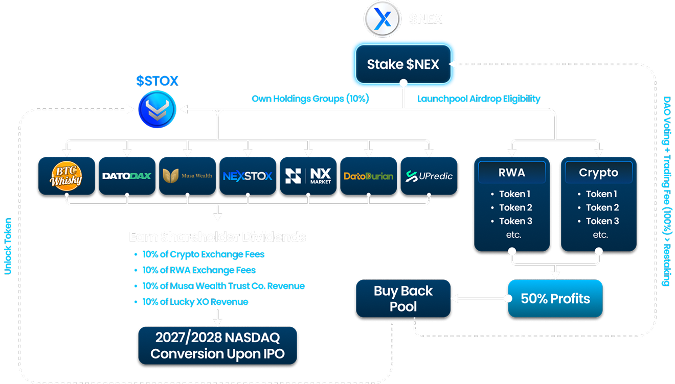 NexStox - Access Private Markets & Yield-Earning Products
